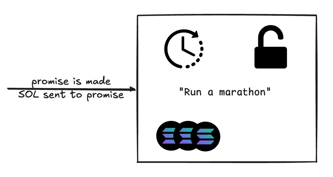 Picture of a promise being made