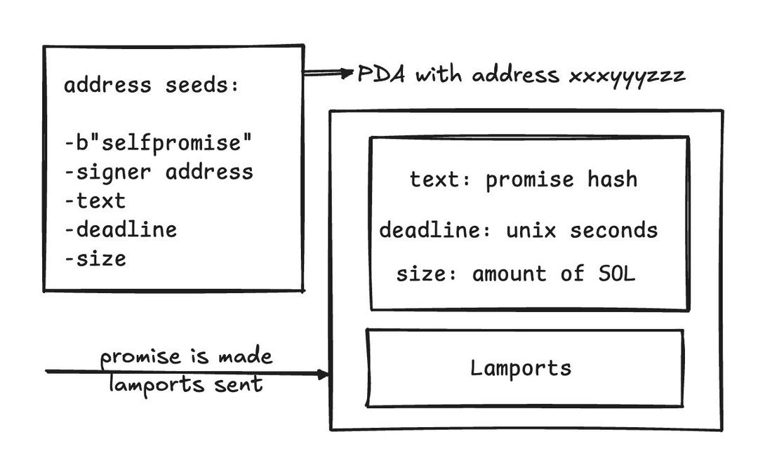 Picture of a promise being made