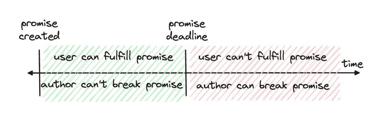 Picture of a promise being made